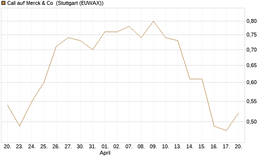 Call auf Merck & Co [J.P. Morgan Structured Products B.V.] Chart