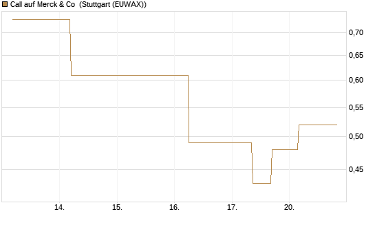 Call auf Merck & Co [J.P. Morgan Structured Products B.V.] Chart