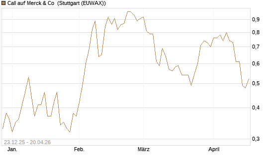 Call auf Merck & Co [J.P. Morgan Structured Products B.V.] Chart