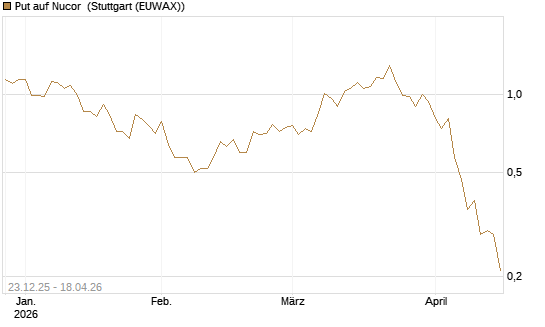 Put auf Nucor [J.P. Morgan Structured Products B.V.] Chart