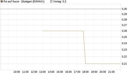 Put auf Nucor [J.P. Morgan Structured Products B.V.] Chart