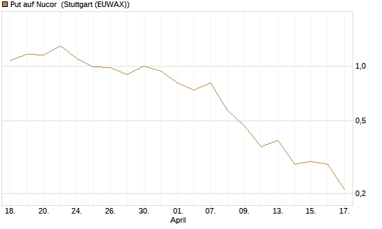 Put auf Nucor [J.P. Morgan Structured Products B.V.] Chart
