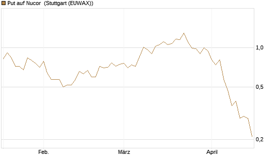 Put auf Nucor [J.P. Morgan Structured Products B.V.] Chart