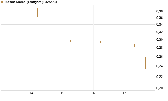 Put auf Nucor [J.P. Morgan Structured Products B.V.] Chart
