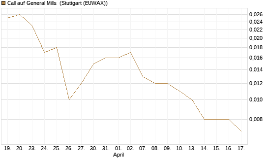 Call auf General Mills [J.P. Morgan Structured Products B.V.] Chart