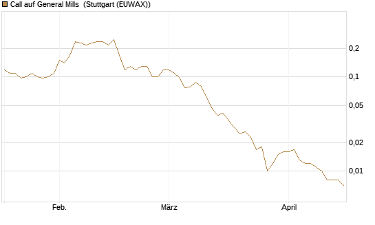 Call auf General Mills [J.P. Morgan Structured Products B.V.] Chart