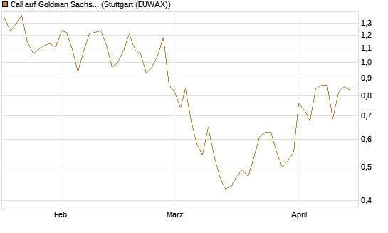 Call auf Goldman Sachs [J.P. Morgan Structured Products B.V.] Chart