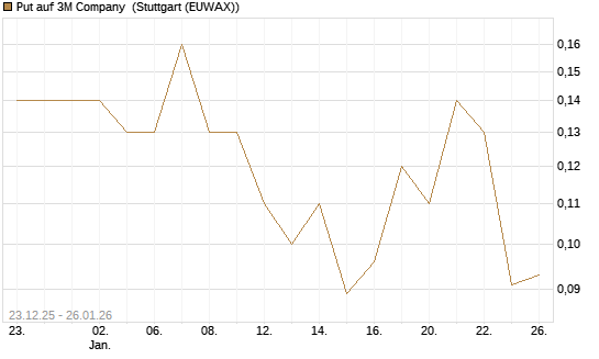 Put auf 3M Company [J.P. Morgan Structured Products B.V.] Chart
