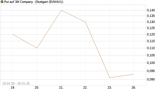 Put auf 3M Company [J.P. Morgan Structured Products B.V.] Chart