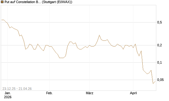 Put auf Constellation Brands A [J.P. Morgan Structured Products B.V.] Chart