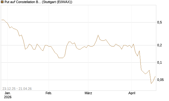 Put auf Constellation Brands A [J.P. Morgan Structured Products B.V.] Chart