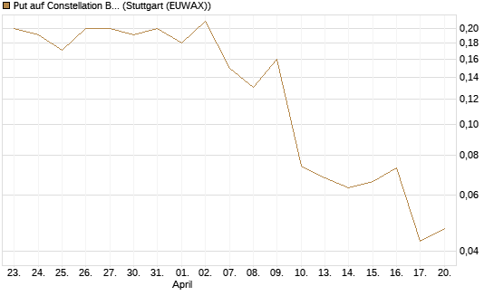 Put auf Constellation Brands A [J.P. Morgan Structured Products B.V.] Chart