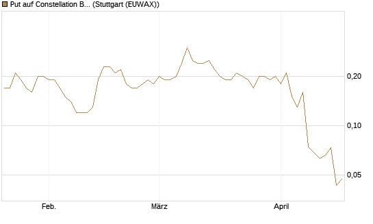 Put auf Constellation Brands A [J.P. Morgan Structured Products B.V.] Chart