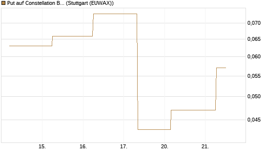 Put auf Constellation Brands A [J.P. Morgan Structured Products B.V.] Chart