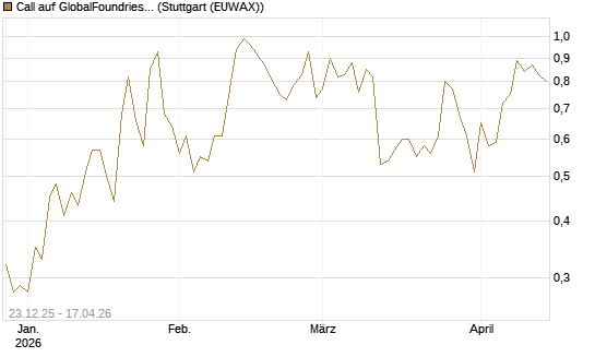 Call auf GlobalFoundries [J.P. Morgan Structured Products B.V.] Chart