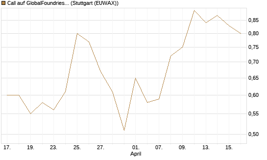 Call auf GlobalFoundries [J.P. Morgan Structured Products B.V.] Chart