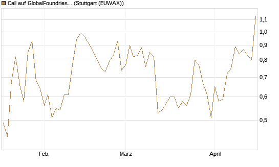 Call auf GlobalFoundries [J.P. Morgan Structured Products B.V.] Chart