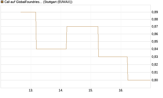 Call auf GlobalFoundries [J.P. Morgan Structured Products B.V.] Chart