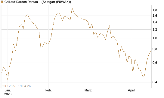 Call auf Darden Restaurants [J.P. Morgan Structured Products B.V.] Chart