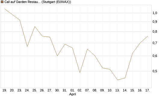 Call auf Darden Restaurants [J.P. Morgan Structured Products B.V.] Chart