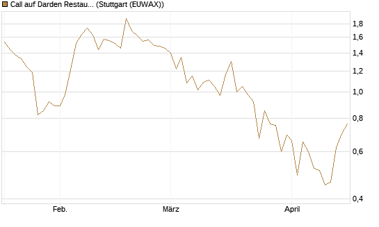 Call auf Darden Restaurants [J.P. Morgan Structured Products B.V.] Chart