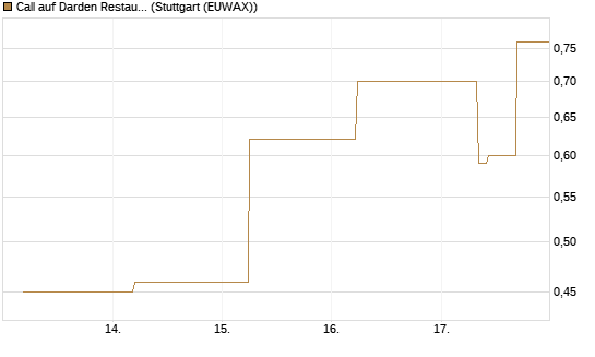 Call auf Darden Restaurants [J.P. Morgan Structured Products B.V.] Chart