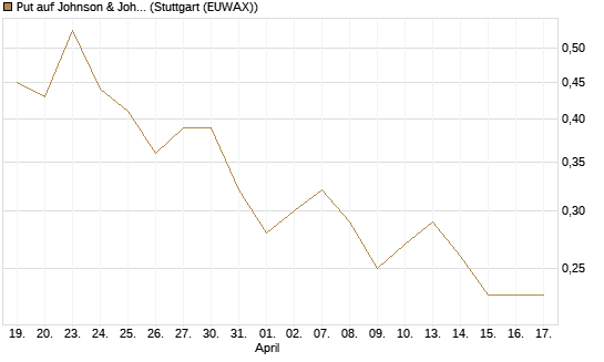 Put auf Johnson & Johnson [J.P. Morgan Structured Products B.V.] Chart