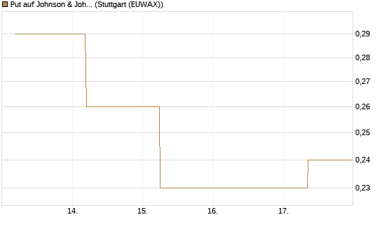 Put auf Johnson & Johnson [J.P. Morgan Structured Products B.V.] Chart