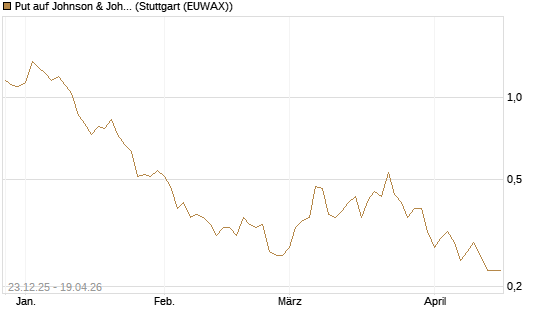 Put auf Johnson & Johnson [J.P. Morgan Structured Products B.V.] Chart