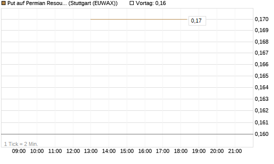 Put auf Permian Resources [J.P. Morgan Structured Products B.V.] Chart
