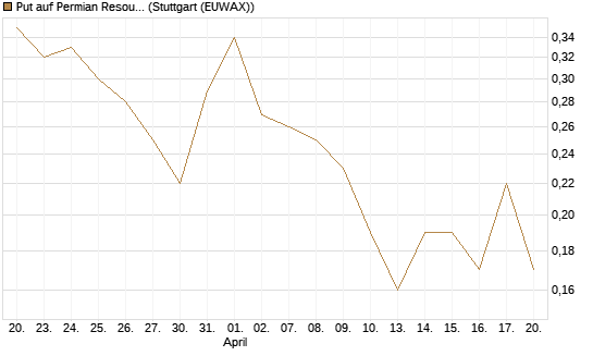 Put auf Permian Resources [J.P. Morgan Structured Products B.V.] Chart