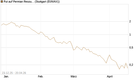 Put auf Permian Resources [J.P. Morgan Structured Products B.V.] Chart