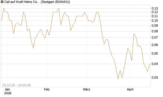 Call auf Kraft Heinz Company [J.P. Morgan Structured Products B.V.] Chart