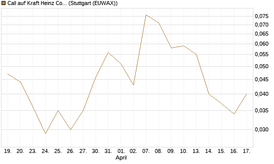Call auf Kraft Heinz Company [J.P. Morgan Structured Products B.V.] Chart