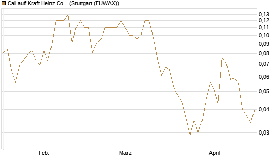 Call auf Kraft Heinz Company [J.P. Morgan Structured Products B.V.] Chart