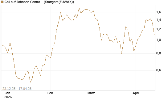 Call auf Johnson Controls Intl. [J.P. Morgan Structured Products B.V.] Chart