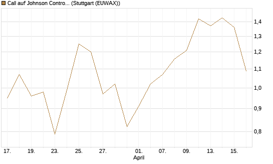 Call auf Johnson Controls Intl. [J.P. Morgan Structured Products B.V.] Chart
