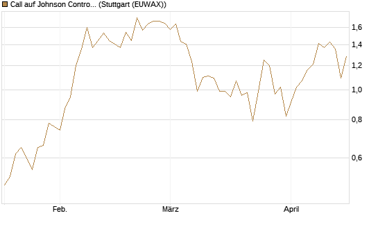 Call auf Johnson Controls Intl. [J.P. Morgan Structured Products B.V.] Chart