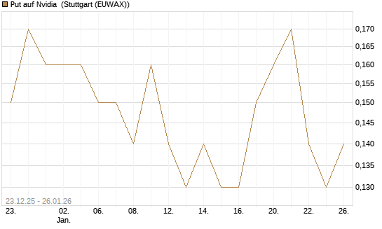 Put auf Nvidia [J.P. Morgan Structured Products B.V.] Chart