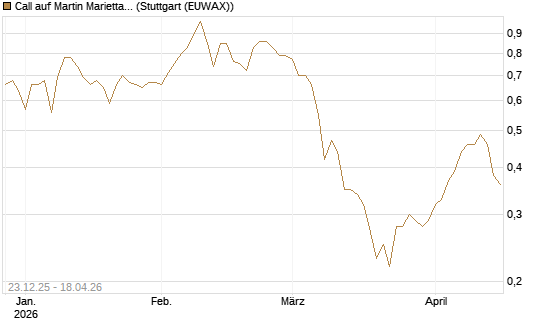 Call auf Martin Marietta Materials, Inc [J.P. Morgan Structured Products B.V.] Chart