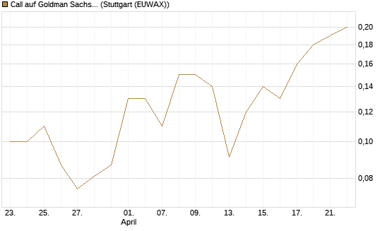 Call auf Goldman Sachs [J.P. Morgan Structured Products B.V.] Chart