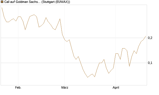 Call auf Goldman Sachs [J.P. Morgan Structured Products B.V.] Chart