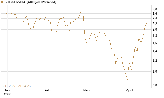 Call auf Nvidia [J.P. Morgan Structured Products B.V.] Chart