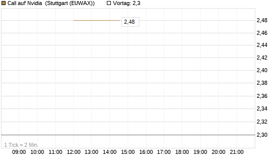Call auf Nvidia [J.P. Morgan Structured Products B.V.] Chart