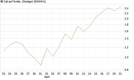 Call auf Nvidia [J.P. Morgan Structured Products B.V.] Chart