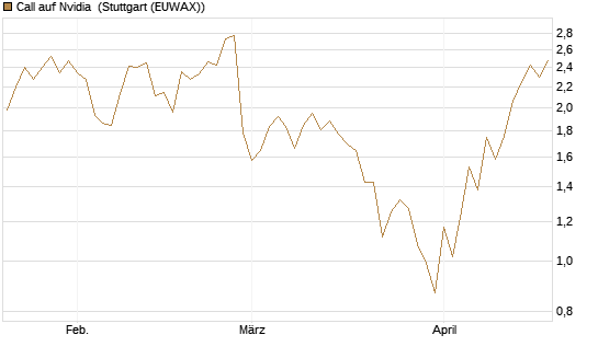 Call auf Nvidia [J.P. Morgan Structured Products B.V.] Chart
