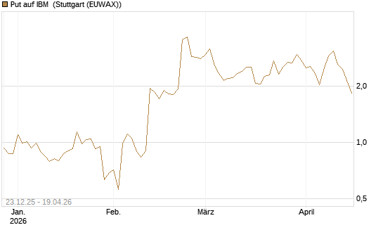 Put auf IBM [J.P. Morgan Structured Products B.V.] Chart