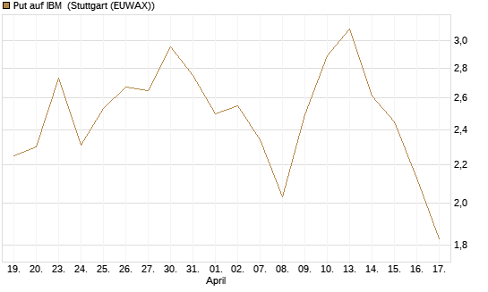 Put auf IBM [J.P. Morgan Structured Products B.V.] Chart