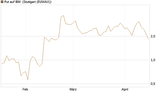 Put auf IBM [J.P. Morgan Structured Products B.V.] Chart