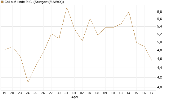 Call auf Linde PLC [J.P. Morgan Structured Products B.V.] Chart